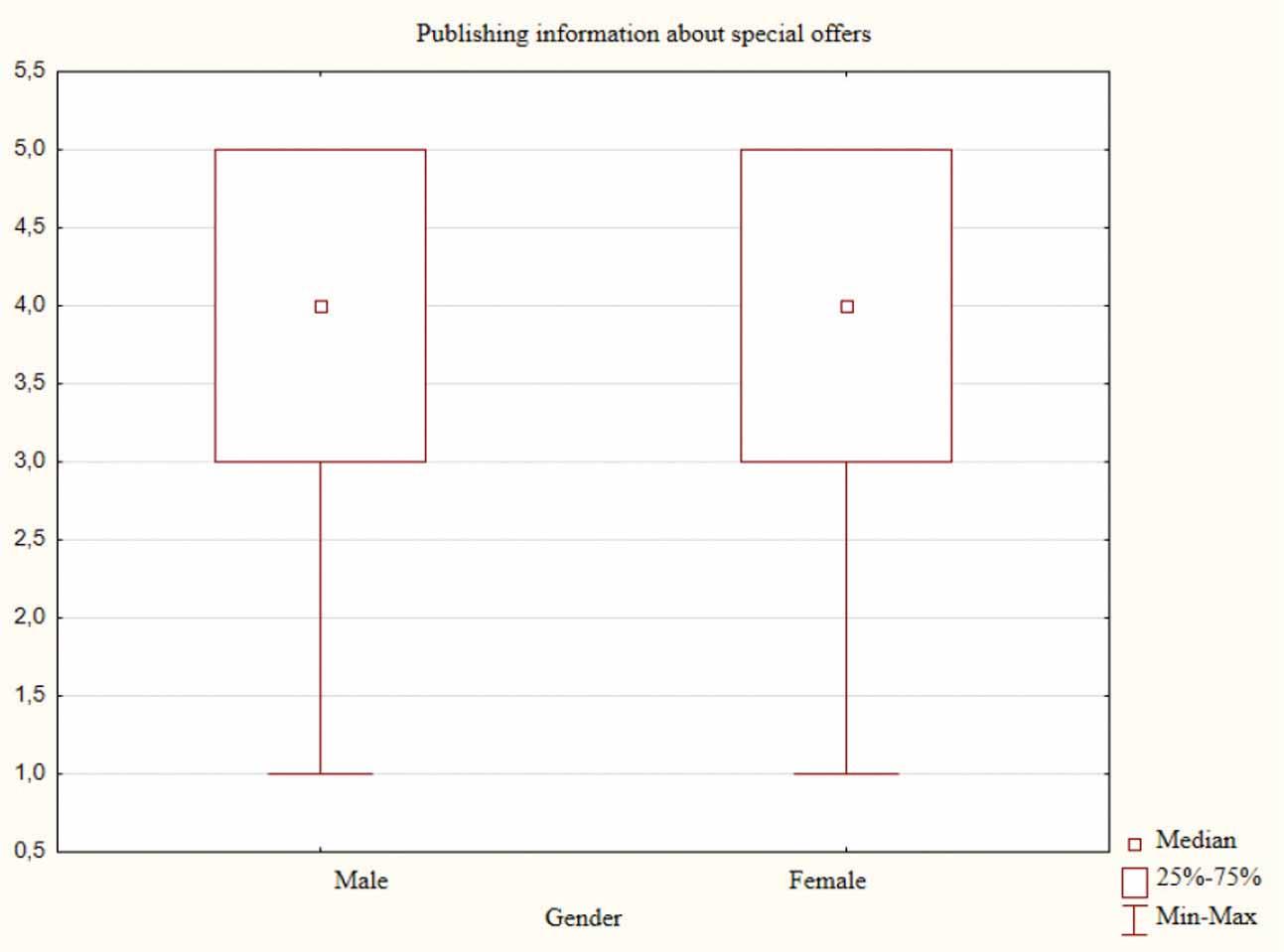 Assessment of the impact of enterprises’ publishing information about special offers on social media on Gen Zers’ purchase decisions by the respondent’s gender in Poland in 2023.
Source: Own work.