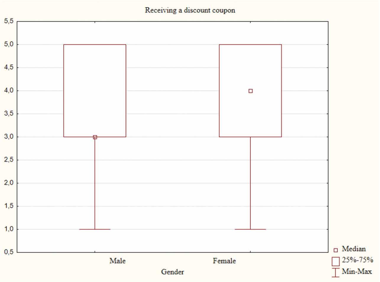 Assessment of the impact of receiving a discount coupon on social media on Gen Zers’ purchase decisions by the respondent’s gender in Poland in 2023.
Source: Own work.