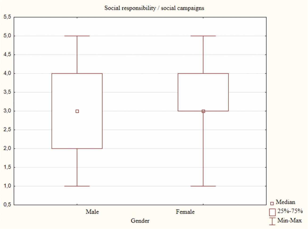 Assessment of the impact of social responsibility/social campaigns run by enterprises on social media on Gen Zers’ purchase decisions by the respondent’s gender in Poland in 2023.
Source: Own work.