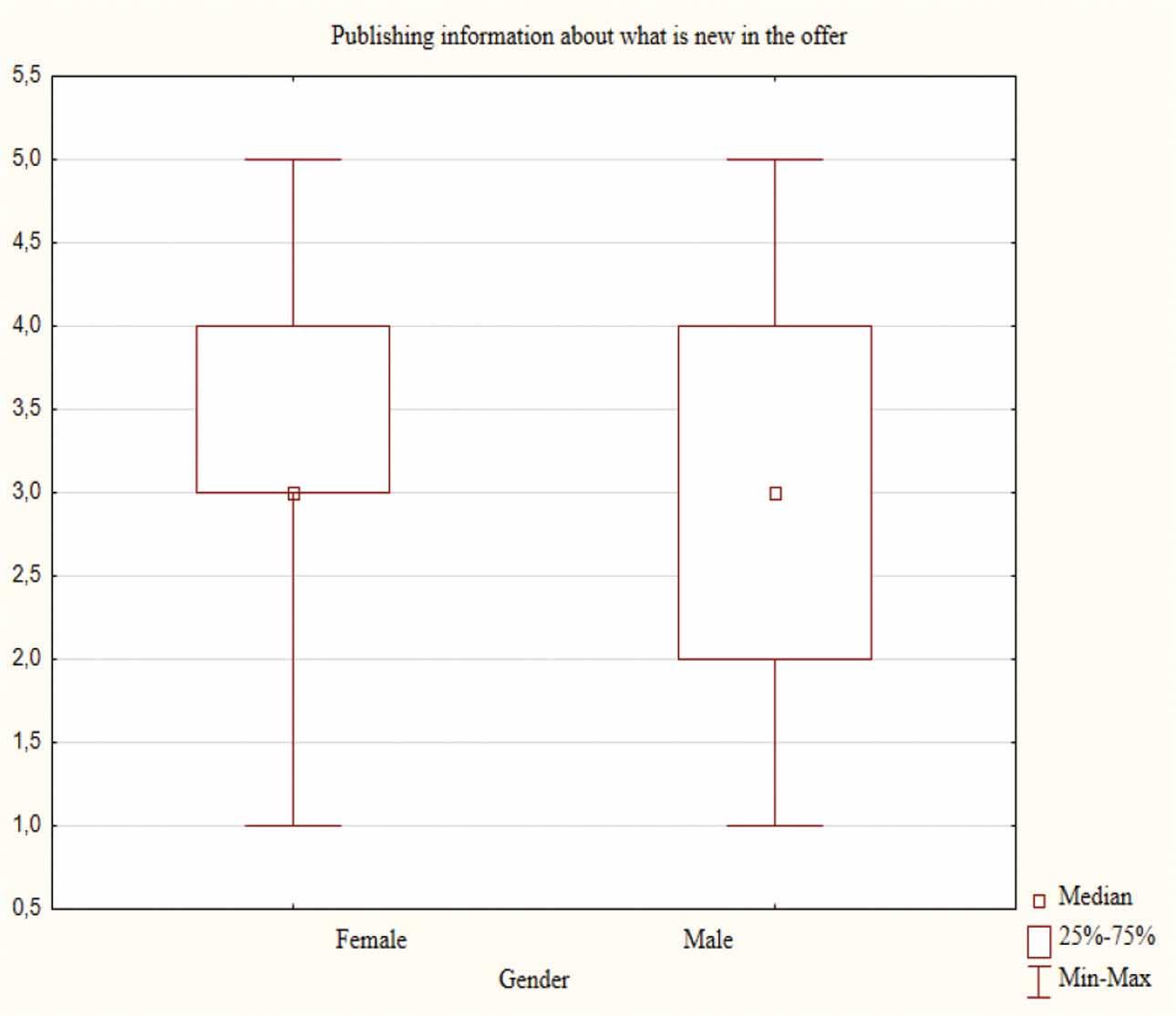 Assessment of the impact of enterprises’ publishing information about what is new in the offer on social media on Gen Zers’ purchase decisions by the respondents’ gender in Great Britain in 2023.
Source: Own work.