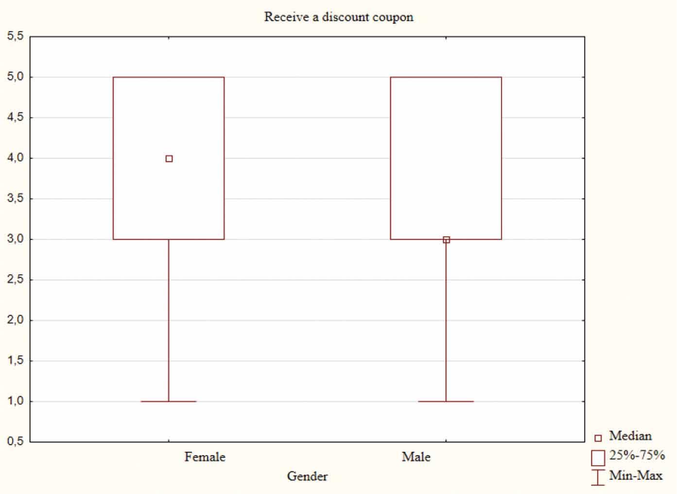 Assessment of the impact of receiving a discount coupon on social media on Gen Zers’ purchase decisions by the respondents’ gender in Great Britain in 2023.
Source: Own work.