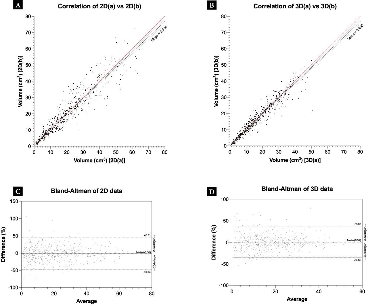 Comparison of intra-observer volumes within the 2D and 3D datasets. A, B. Correlation plots showing the association between gallbladder volume measurements from two sequential scans for 2D and 3D, respectively. The red line indicates the line of identity. The dashed lines show a linear regression, with the light dashed lines representing the 95% confidence interval of the linear regression. B, C. Bland-Altman plots showing the differences vs. average between gallbladder volume measurements of two sequential scans for 2D and 3D, respectively. The dashed lines represent the upper and lower limits of agreement or the mean value (bias)