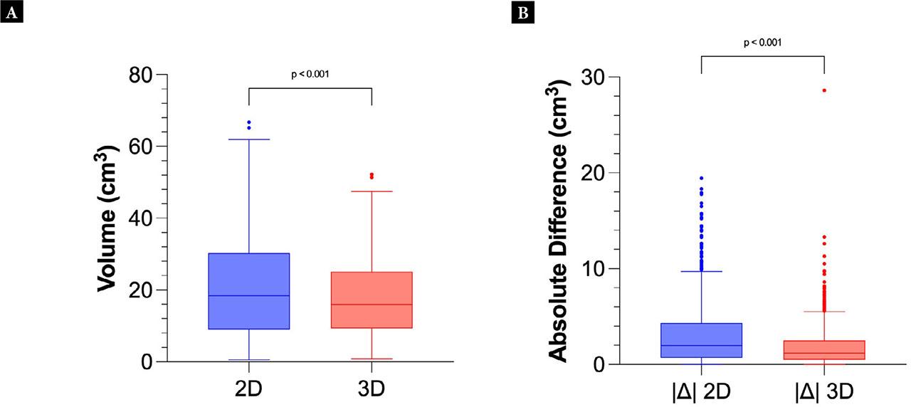 Tukey plot of the mean 2D volumes vs 3D volumes (A). Tukey plot showing the absolute differences |Δ| within the sequential 2D or 3D volume calculations (B)