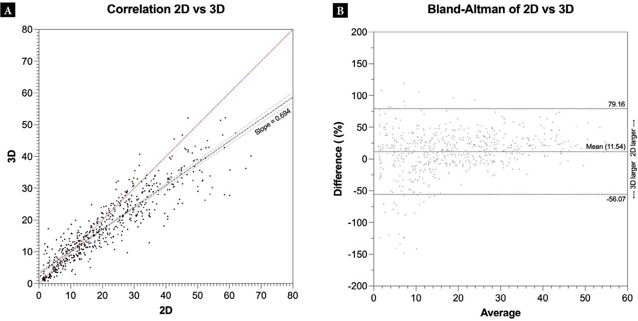 Correlation plots showing the differences (cm3) between gallbladder volumes from 2D and 3D scans. The dashed lines show a linear regression, with the light dashed lines representing the 95% confidence interval of the linear regression (A). Bland-Altman plots showing the differences (%) in gallbladder volumes for 2D vs 3D. The difference is calculated as 2D minus 3D. The dashed lines represent the limits of agreement (B)