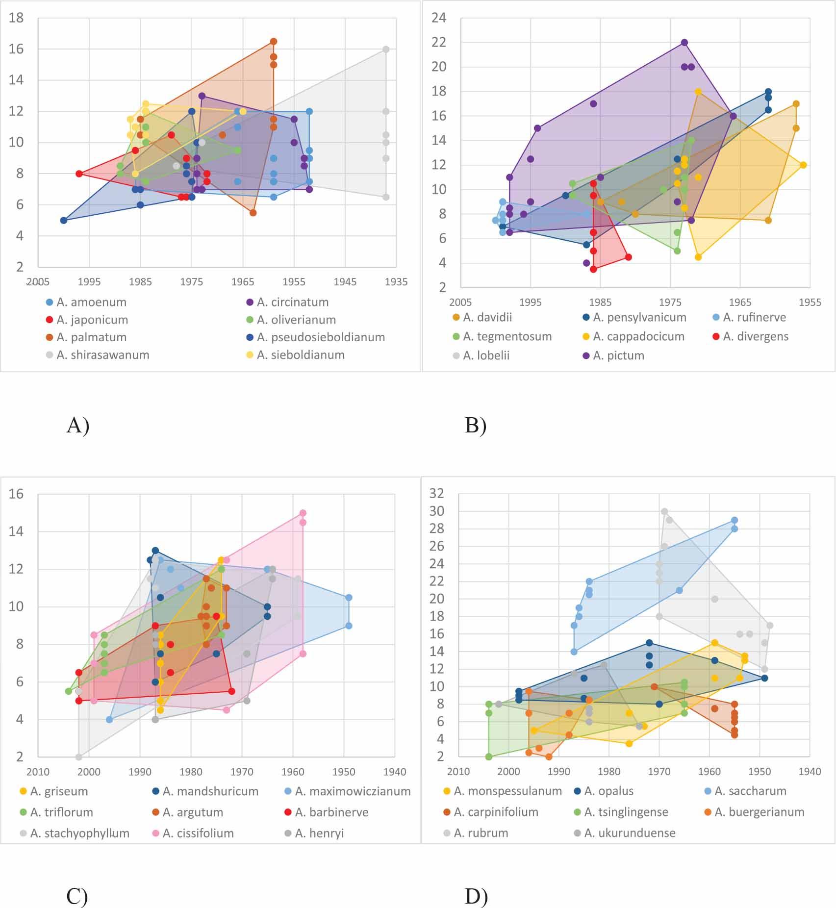 A summary of tree heights in relation to their age, including a visual representation of height ranges depending on age. The X-axis shows the year of seed germination and the Y-axis indicates height in metres: (A) Section Palmata, (B) Sections Platanoidea and Macrantha, (C) Sections Trifoliata, Arguta and Cissifolia, (D) Sections Acer, Indivisa, Lithocarpa, Pentaphylla, Rubra and Spicata.