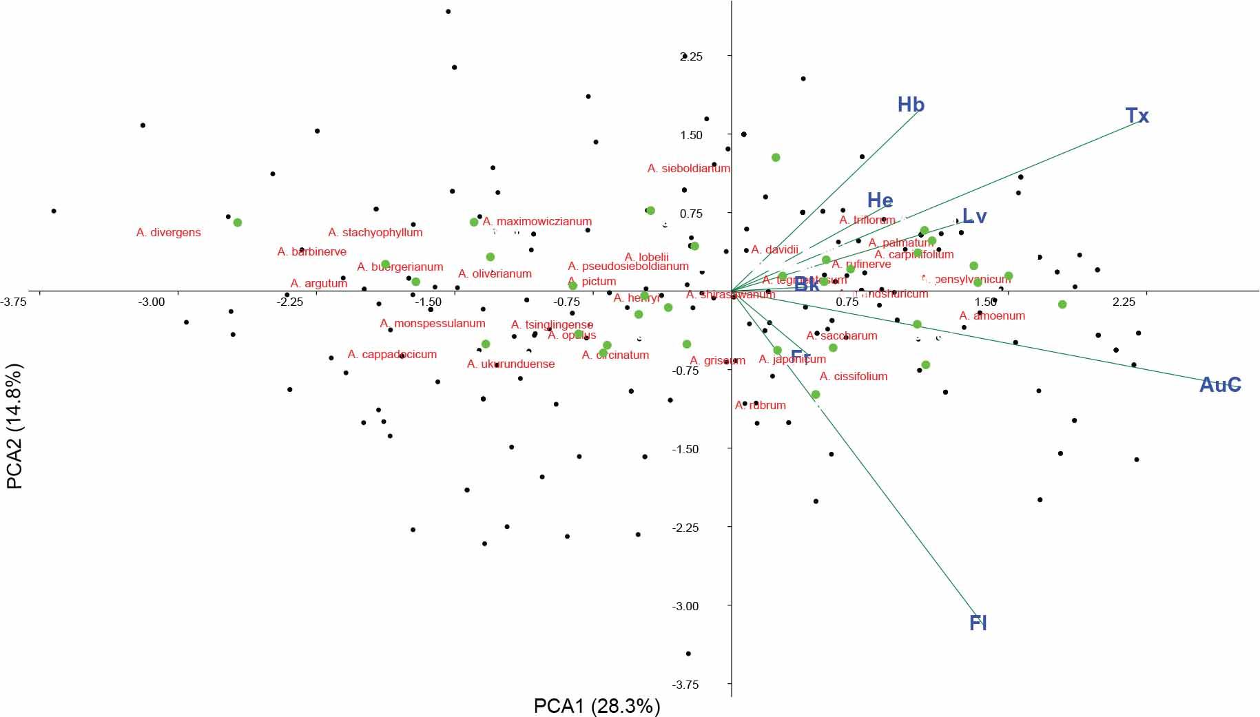 PCA ordination diagram of individual specimens and analysed taxa in relation to vectors representing ornamental traits. AuC, autumn colouration; Bk, bark; Fl, flowering; Fr, fruit; Hb, habit; He, overall tree health; Lv, leaves; PCA, principal component analysis; Tx, texture/foliage.