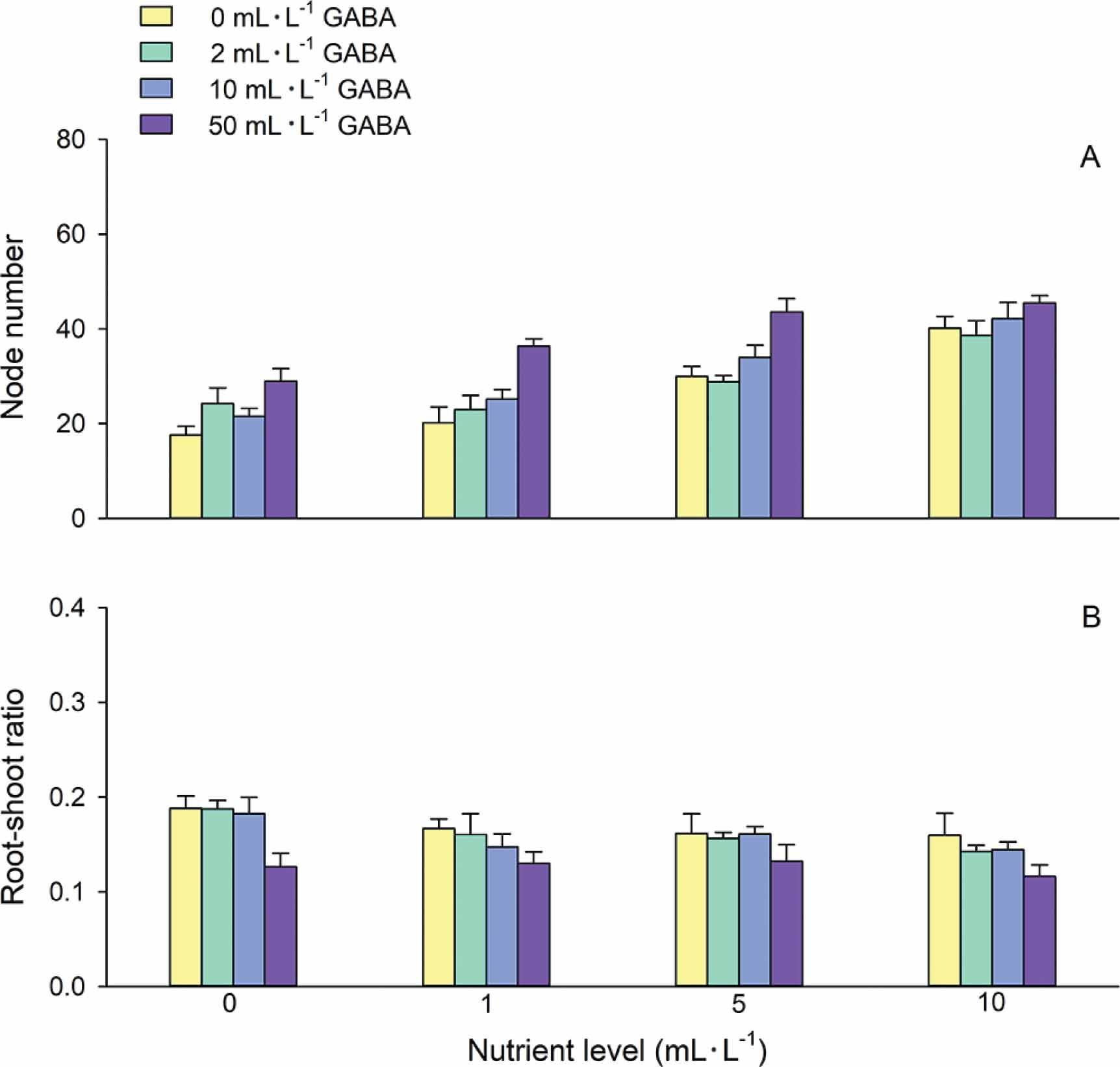 Effects of GABA and nutrients on node number (A) and root-shoot ratio (B) of Glechoma longituba. Bars and vertical lines are means and standard error.