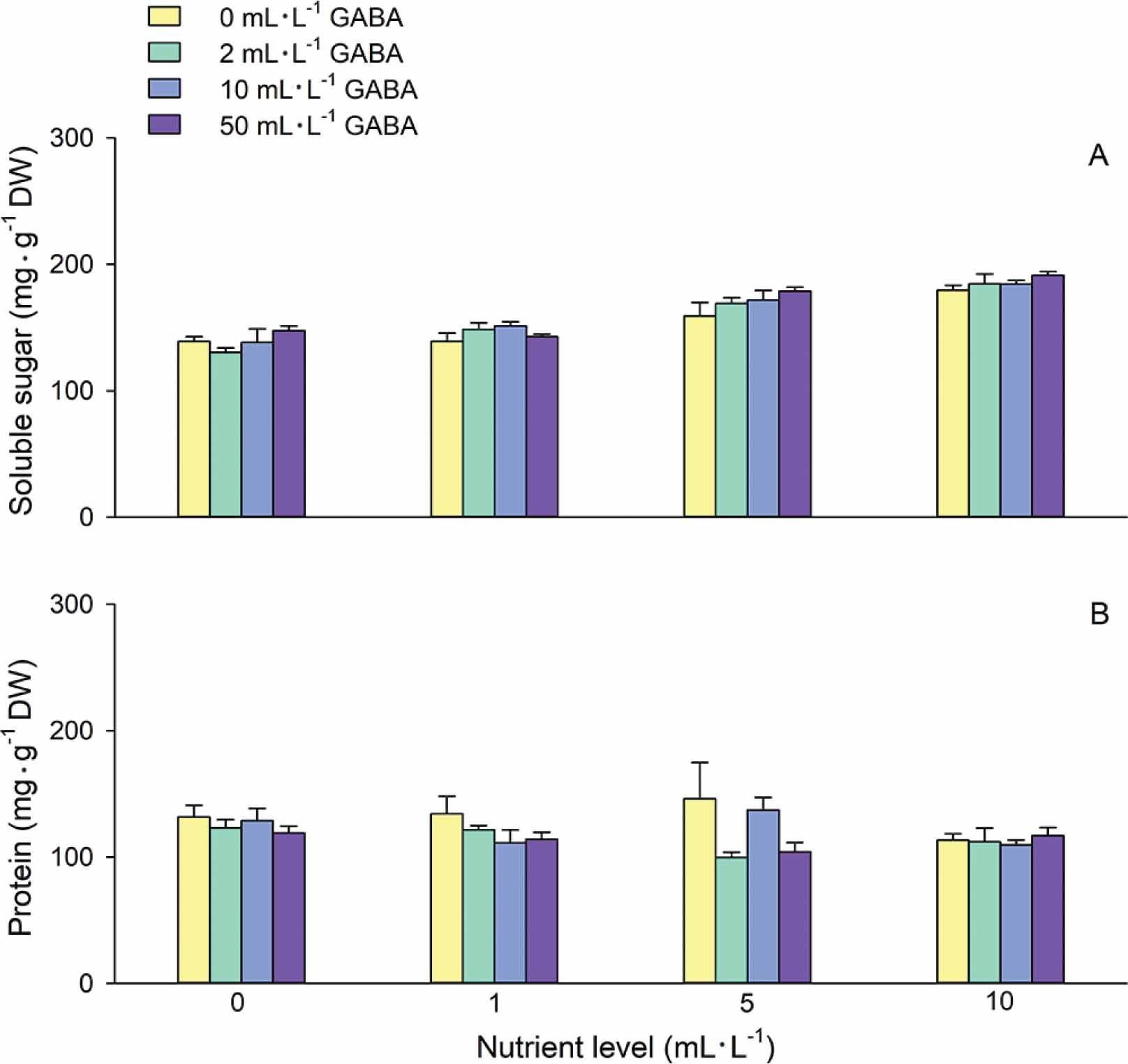 Effects of GABA and nutrients on the content of soluble sugar (A) and protein (B) in the shoots of Glechoma longituba. Bars and vertical lines are means and standard error.