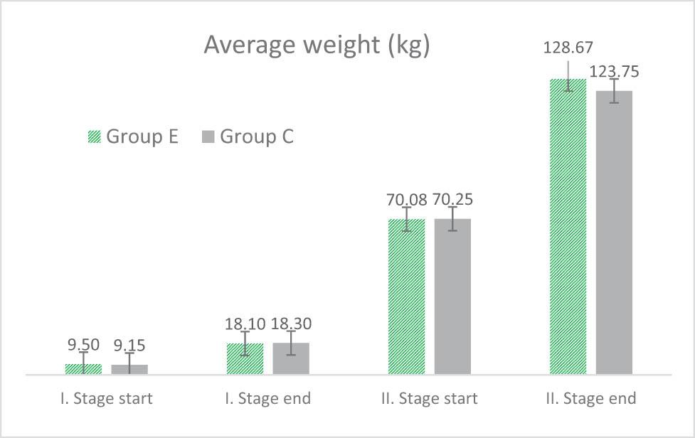 Average weight (kg) of animals in Experimental (E) and Control (C) groups at the beginning and end of stages I and II of the experiment.