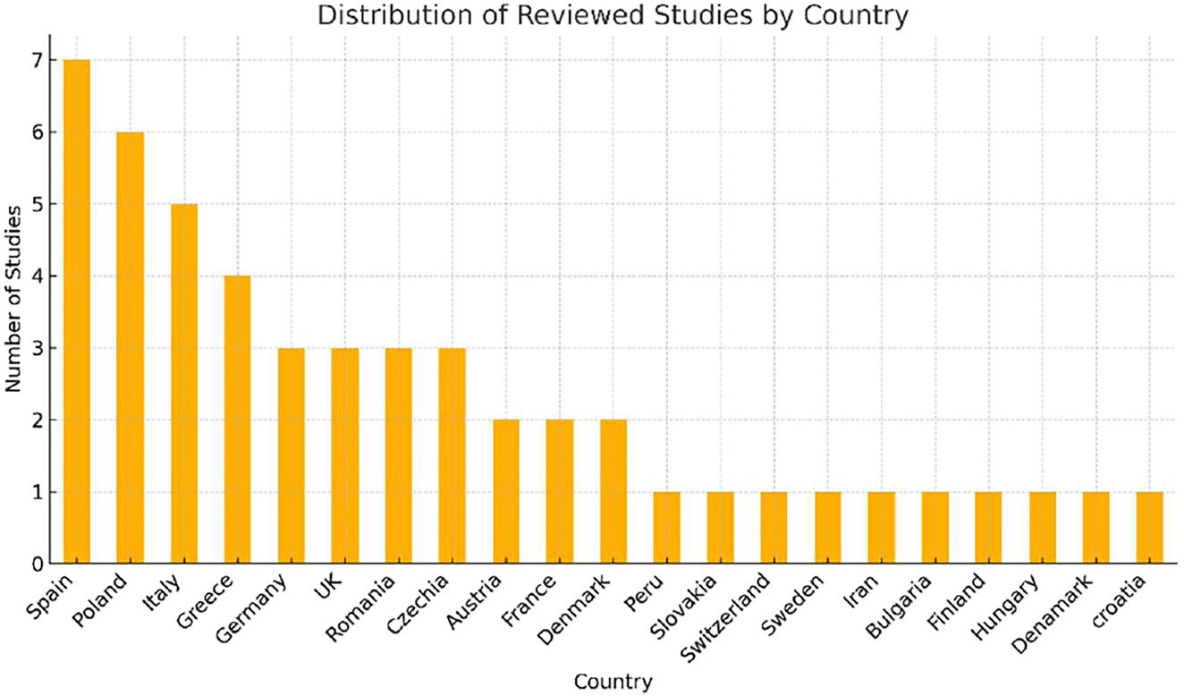 Distribution of the 50 reviewed publications by country. Source: Authors’ elaboration based on systematic review results.