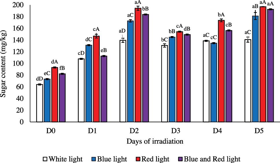 Effects of different light wavelengths on reducing sugar content in germinated barley (mg/kg). Different letter denoted by small letter indicate significant difference of sugar content among germinated day in same light treatment (p < 0.05); the uppercase letters indicate significant difference of sugar content among different light treatment in same day (p < 0.05).