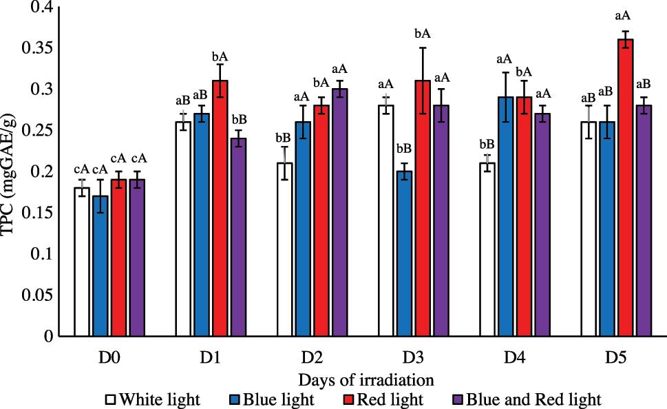Total phenolic content (TPC) of germinated barley under different light treatments, expressed as mg gallic acid equivalent per gram of dry weight (mg GAE/g DW). Different letter denoted by small letter indicate significant difference of total phenolic content among germinated day in same light treatment (p < 0.05); the uppercase letters indicate significant difference of total phenolic content among different light treatment in same day (p < 0.05).