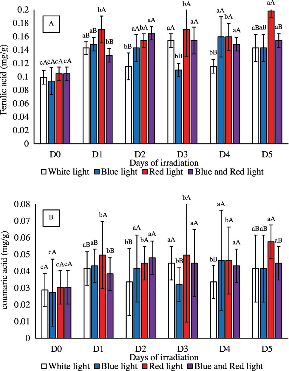 The amount of ferulic acid (A) and p-coumaric acid (B) of germinated barley under different light treatments, expressed as mg per gram of dry weight (mg/g DW). Different letter denoted by small letter indicate significant difference of total phenolic content among germinated day in same light treatment (p < 0.05); the uppercase letters indicate significant difference of total phenolic content among different light treatment in same day (p < 0.05).