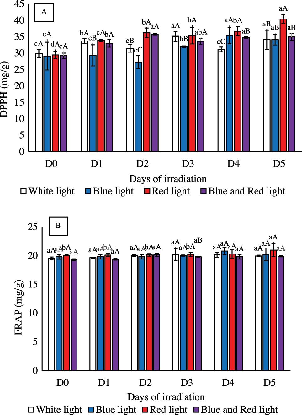 DPPH scavenging activity (A) and ferric reducing antioxidant power (FRAP) values (B) of germinated barley under different light wavelengths, expressed in mg/g. Different letter denoted by small letter indicate significant difference of DPPH scavenging activity among germinated day in same light treatment (p < 0.05); the uppercase letters indicate significant difference of DPPH scavenging activity among different light treatment in same day (p < 0.05).