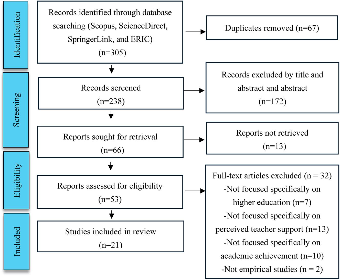 Flow diagram of search strategy and study selection.