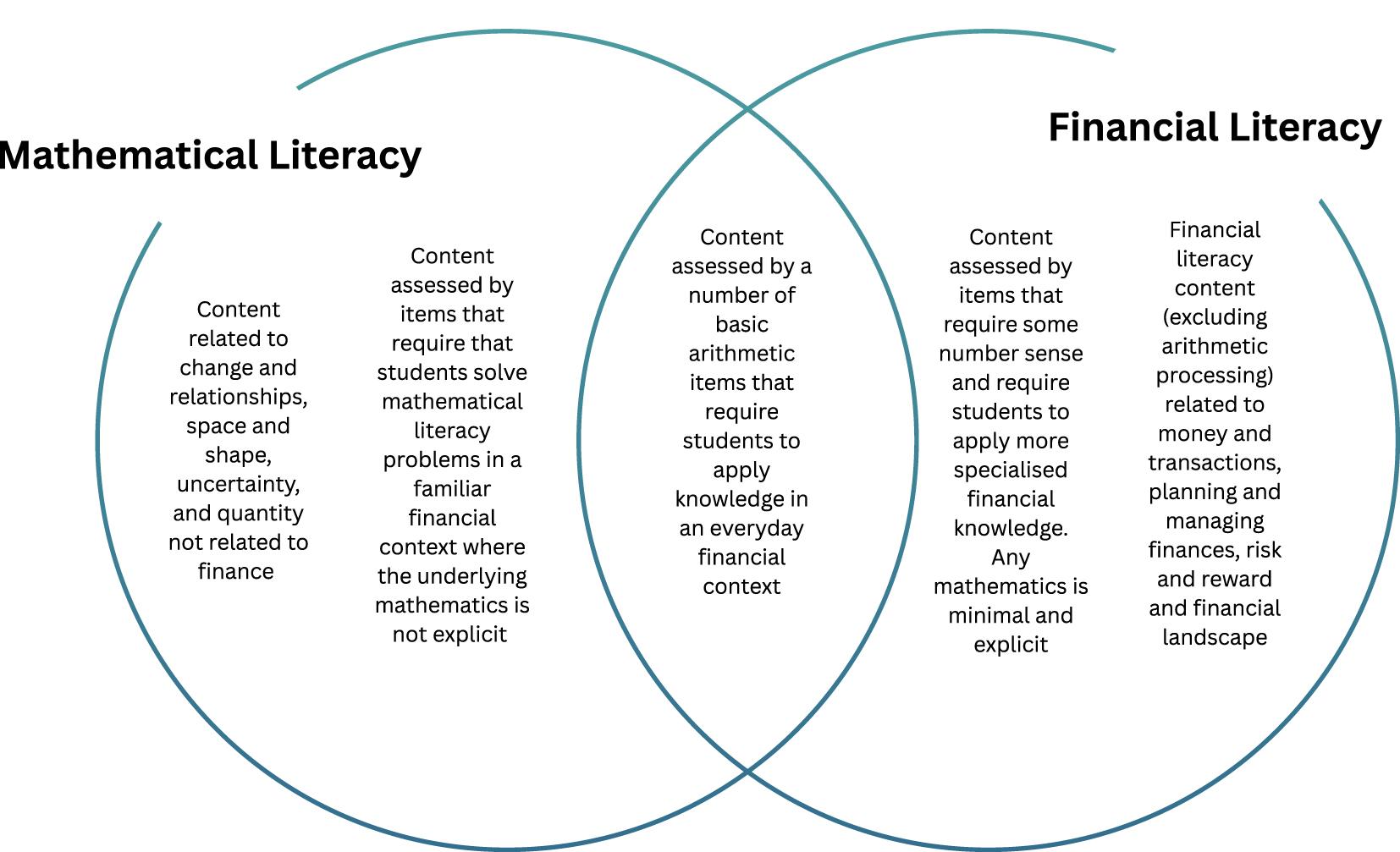 Relationship between financial literacy and mathematics (OECD 2024).