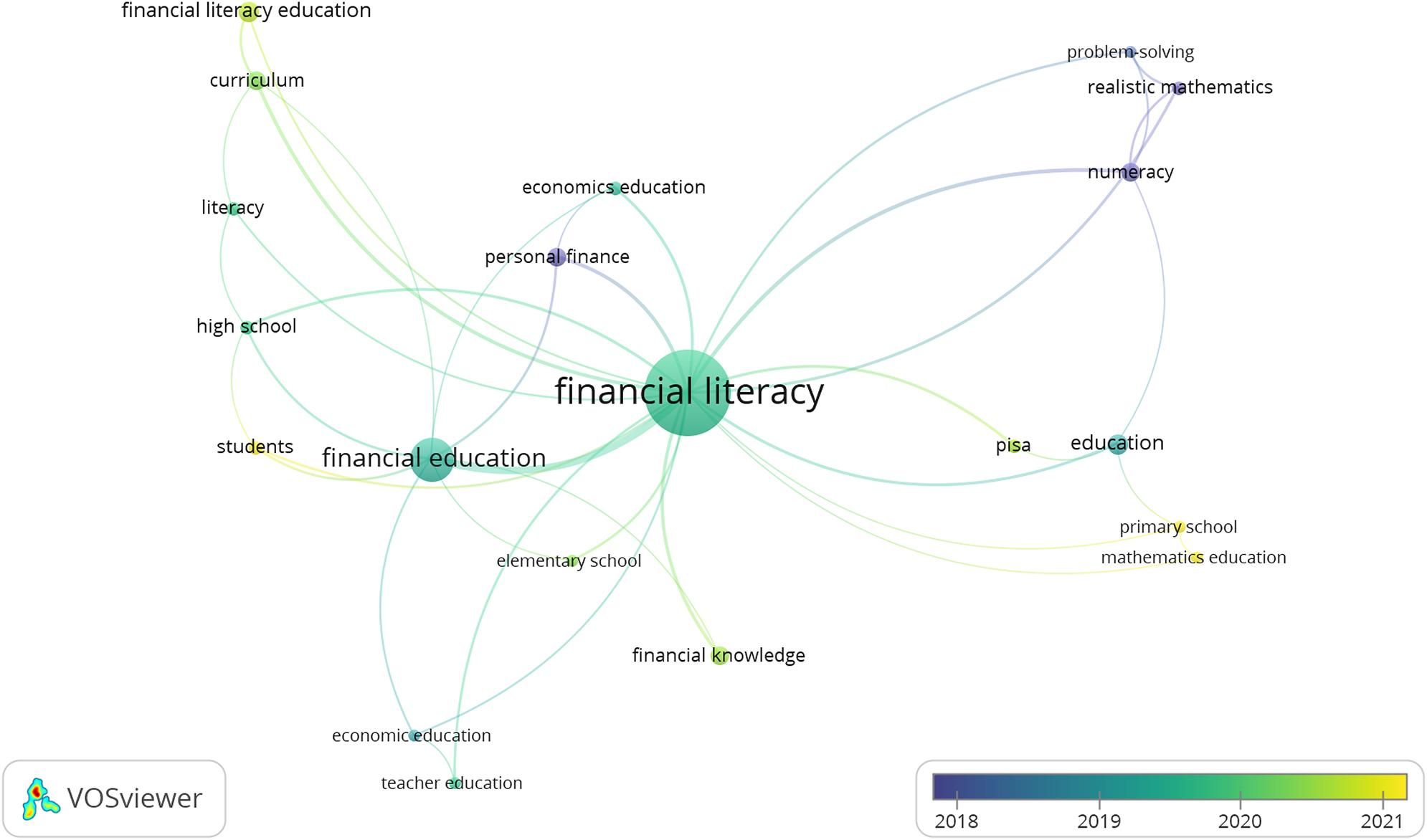 Mapping of research trends over time.