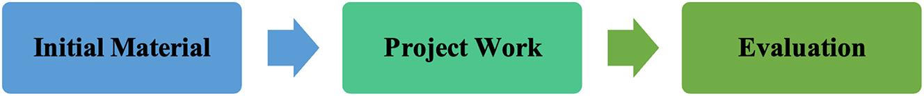 Syntax activity of PjBL method (Sagita et al. 2023).