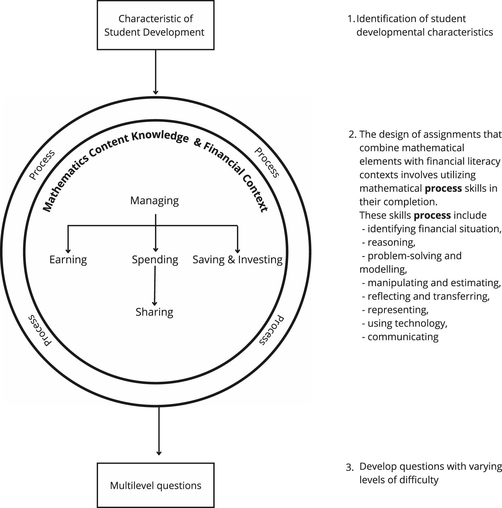 Algorithm for designing mathematics assignments based on financial literacy.