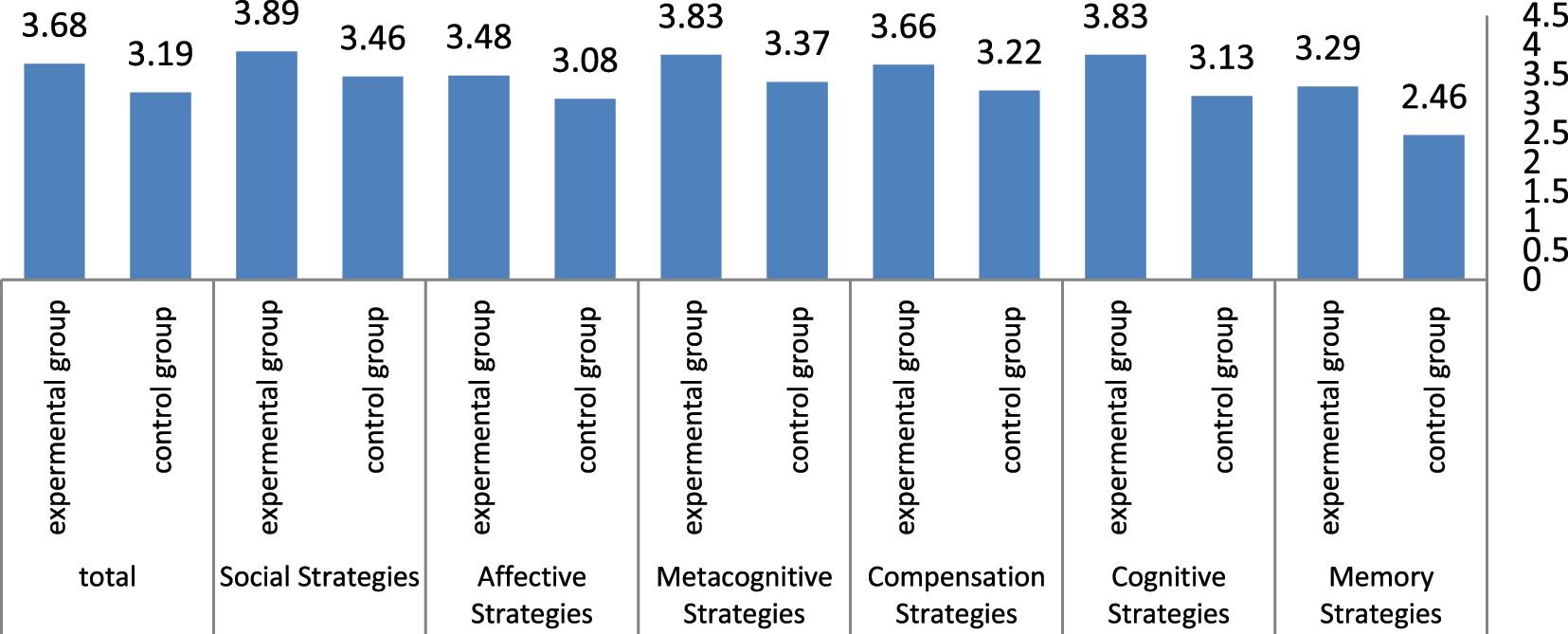 Results of the use of LLS mediated by Telegram before and after the intervention.