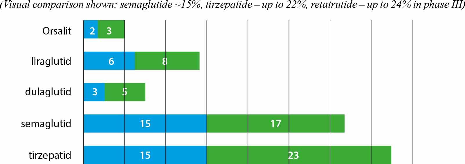 Percentage weight loss in selected studies using GLP-1 agonists and GIP/GLP-1 analogues.
Source: Based on Wilding JPH et al. N Engl J Med. 2021; 384:989–1002. PMID: 33567185; Jastreboff AM et al. N Engl J Med. 2022; 387:205–216. PMID: 35704300; Frias JP et al. Nature Med. 2023; 29:845–854. PMID: 37166354.