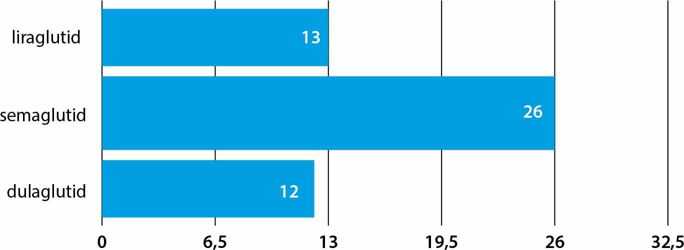 Effects of MACE reduction (%) in clinical trials using modern incretin mimetics
Orlistat was not studied in large randomized CVOTs, thus no data exist on its effect on MACE reduction.
Tirzepatide is currently being evaluated in the SURPASS-CVOT study – results expected after 2025. Liraglutide, dulaglutide, and semaglutide have confirmed MACE reduction effects in dedicated clinical trials.
Source: Wilding JPH et al. N Engl J Med. 2021; 384:989–1002. PMID: 33567185; Jastreboff AM et al. N Engl J Med. 2022; 387:205–216. PMID: 35704300; Frias JP et al. Nature Med. 2023; 29:845–854. PMID: 37166354.