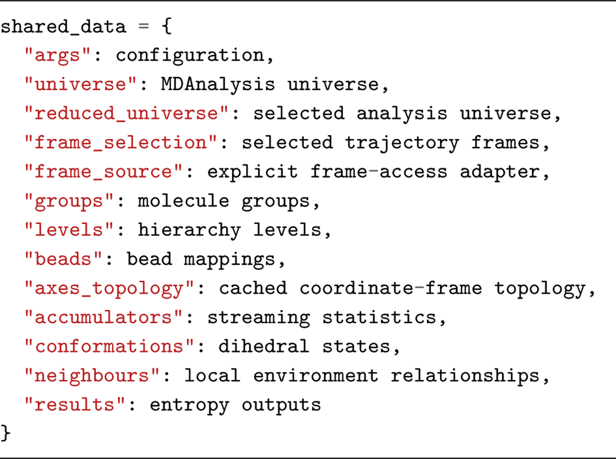 Shared data model