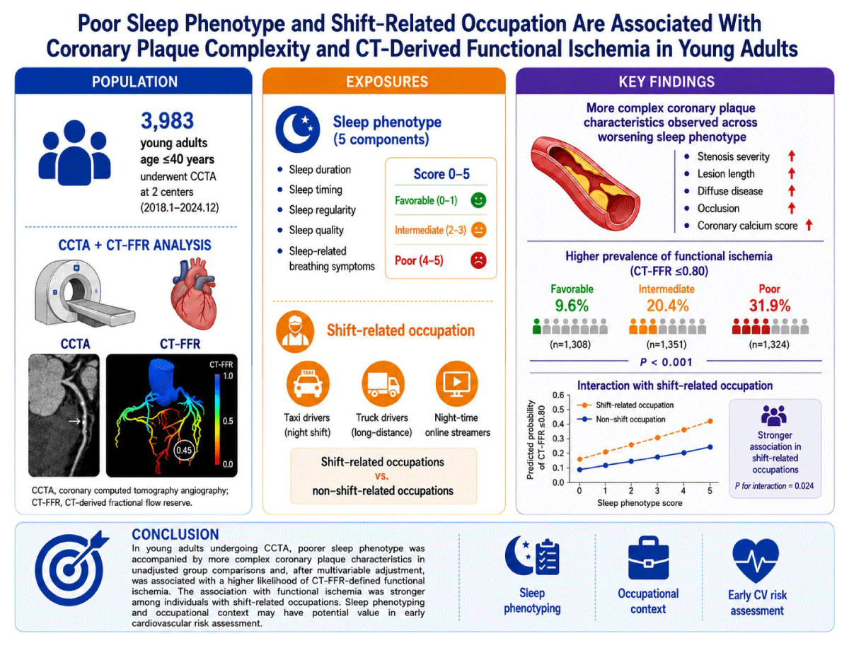 Sleep phenotype and shift work associate with coronary ischemia