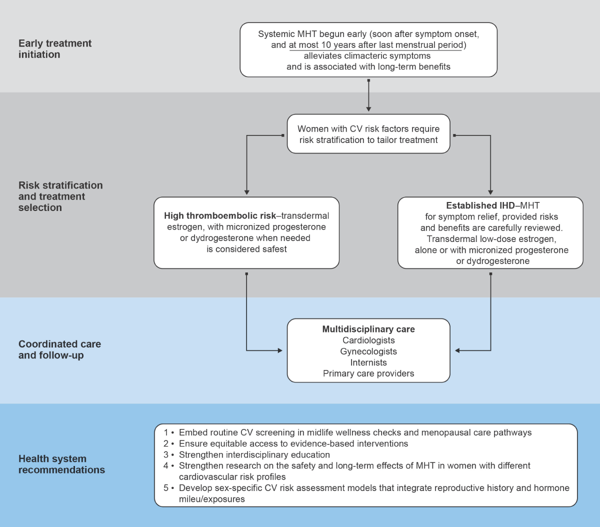 MHT timing, risk stratification, multidisciplinary care, and health-system recommendations