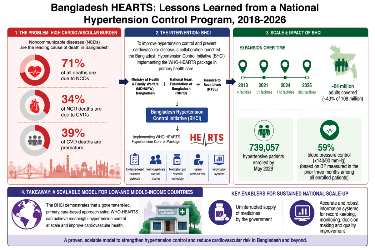 Bangladesh scales WHO‑HEARTS model, improves hypertension outcomes, strengthens primary care