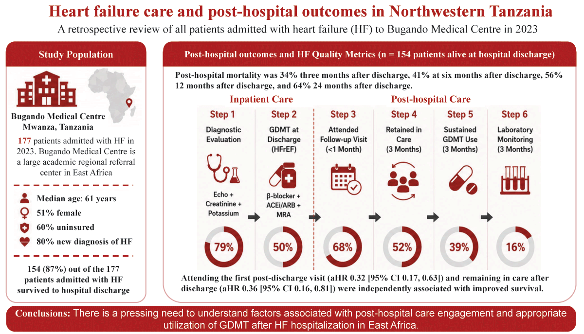 There is high post-discharge mortality after heart failure hospitalization and important gaps in provision of guideline-recommended heart failure care in Northwestern Tanzania